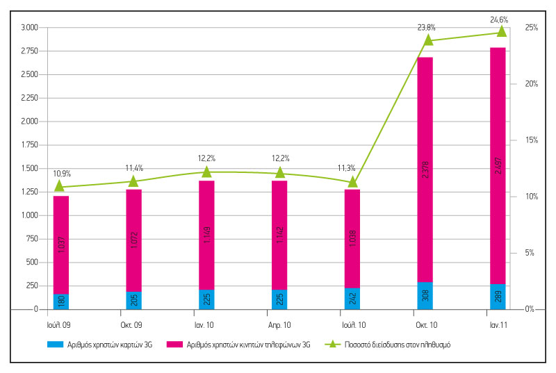 Η µεγάλη άνοδος των συνδέσεων 3G στην Ελλάδα, κατά το Παρατηρητήριο για την Κοινωνία της Πληροφορίας [σε χιλιάδες]