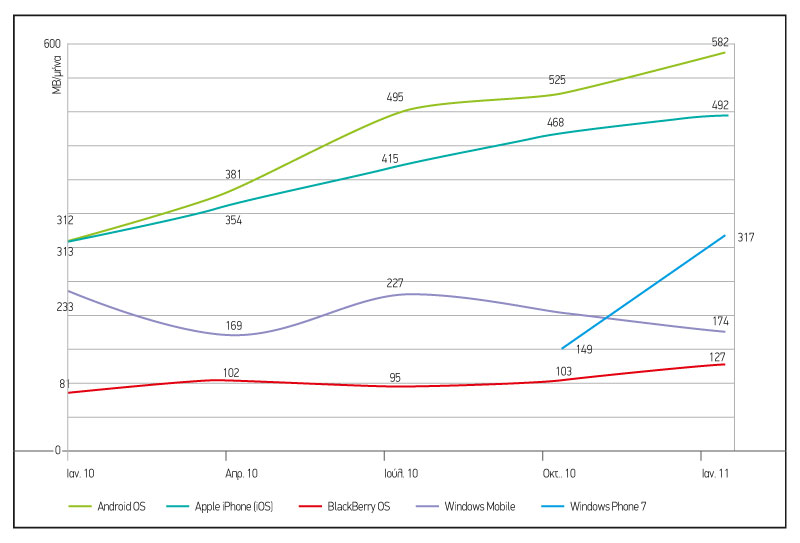 Η µέση κίνηση δεδοµένων σε MB/µήνα των συσκευών, ανάλογα µε το λειτουργικό τους, στην Αµερική το τελευταίο έτος.