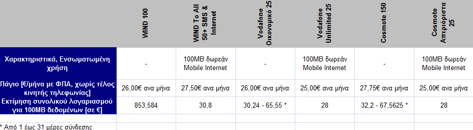 Έρευνα: Το κόστος του 3G - τι να προσέξετε