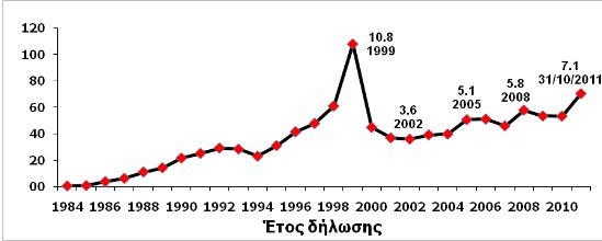 Σχήμα 1. Νέες περιπτώσεις HIV λοίμωξης ανά 100.000 πληθυσμού.