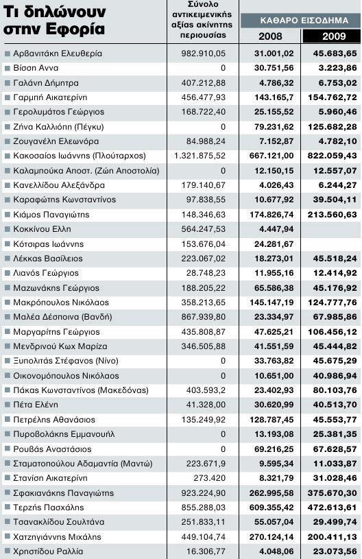 Αυτά είναι τα ποσά που δηλώνουν οι σταρ της πίστας