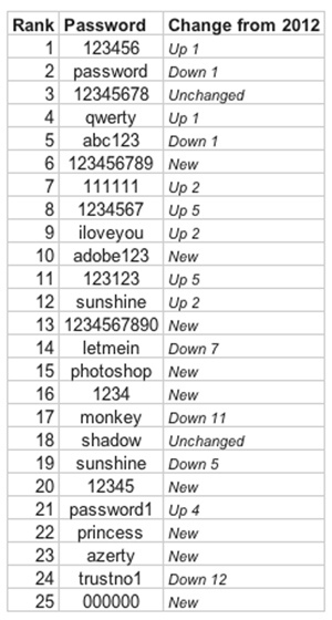 Τα 25 χειρότερα passwords για το 2013 - Δείτε αν το δικό σας είναι στην λίστα
