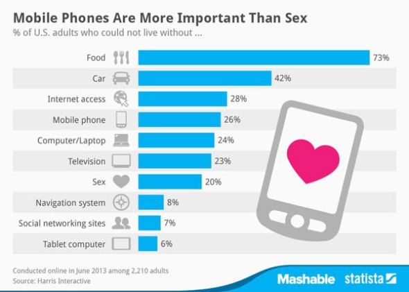 Κινητά τηλέφωνα και Internet σημαντικότερα από το σεξ για τους Αμερικανούς…