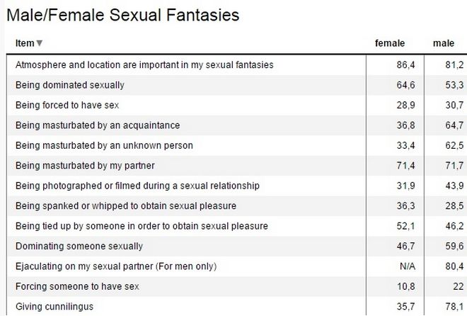 Παγκόσμια έρευνα: Ποια είναι η top ερωτική φαντασίωση των ανδρών και ποια των γυναικών;