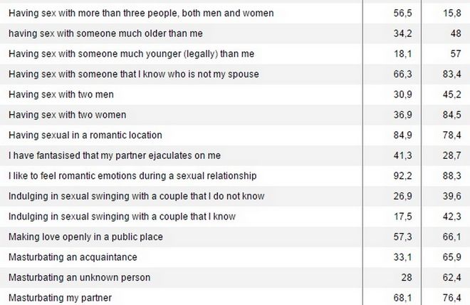 Παγκόσμια έρευνα: Ποια είναι η top ερωτική φαντασίωση των ανδρών και ποια των γυναικών;