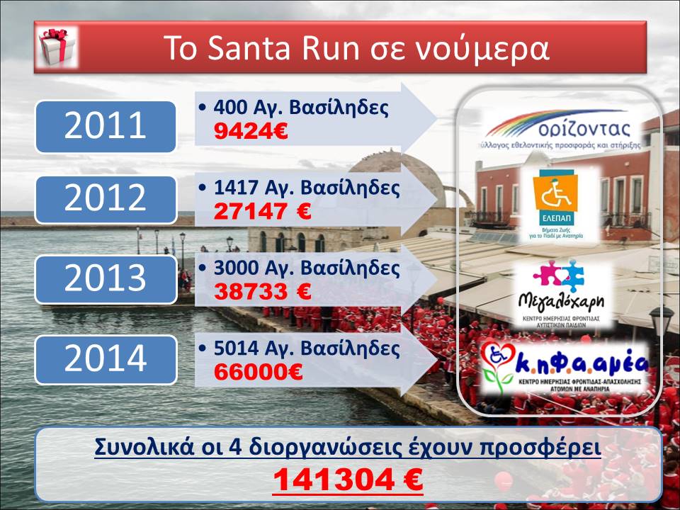 Το Santa Run στα Χανιά τα κατάφερε και έδωσε 66.000€ σε συλλόγους - ιδρύματα