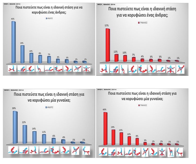 Έρευνα: Έχουν σημασία οι στάσεις στο σεξ;