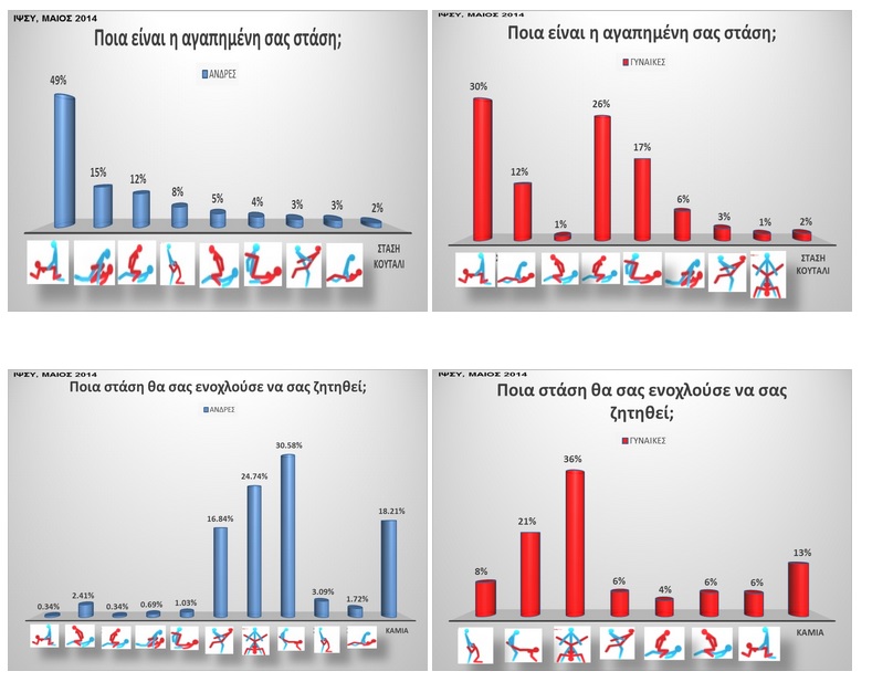 Έρευνα: Έχουν σημασία οι στάσεις στο σεξ;