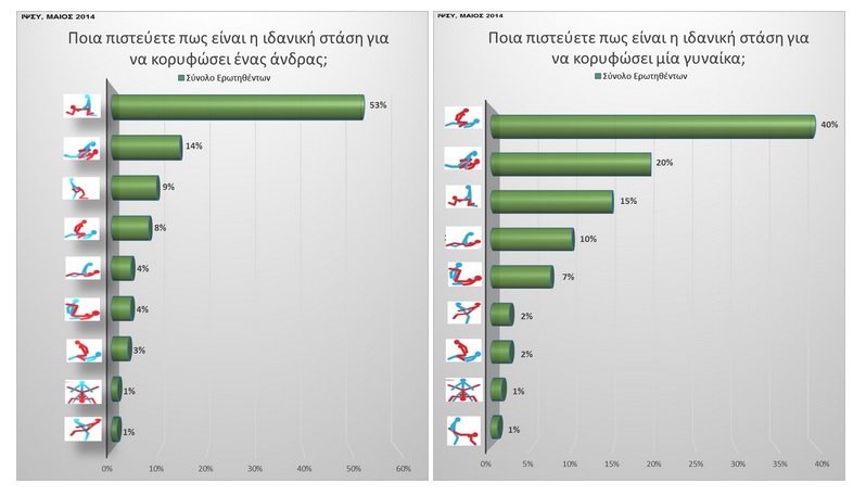 Έρευνα: Έχουν σημασία οι στάσεις στο σεξ;