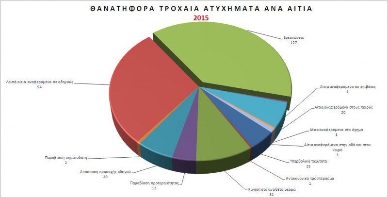 Έφυγαν από κοντά μας 31 ανθρώποι στην άσφαλτο της Κρήτης