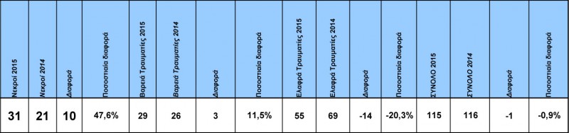 Έφυγαν από κοντά μας 31 ανθρώποι στην άσφαλτο της Κρήτης