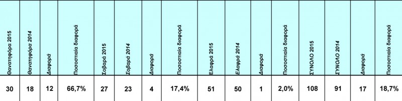 Έφυγαν από κοντά μας 31 ανθρώποι στην άσφαλτο της Κρήτης