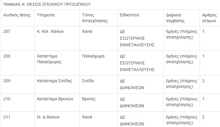 Επτά νέες προσλήψεις στα ΕΛΤΑ Χανίων