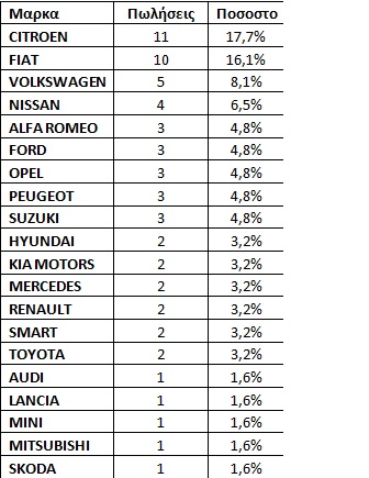 Τι αυτοκίνητα αγόρασαν τον Σεπτέμβριο οι Χανιώτες; Δείτε εδώ τις μάρκες αναλυτικά