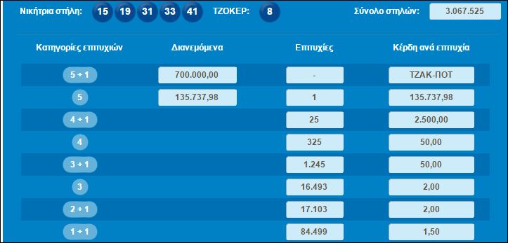 Στα Χανιά το πεντάρι του ΤΖΟΚΕΡ για 135 χιλιάρικα  Που παίχτηκε;