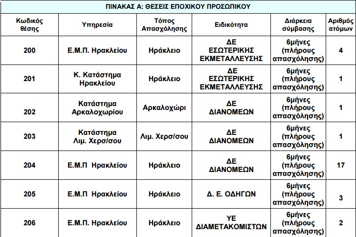 Τριαντα έξι προσλήψεις στα ΕΛΤΑ σε Ηράκλειο και Χανιά