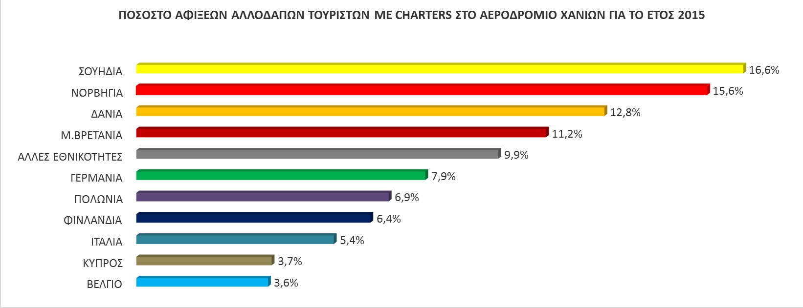 Χανιά: Ήλιος και θάλασσα καίνε τον τουρισμό Τα συμπεράσματα της μεγάλης ετήσιας έρευνας