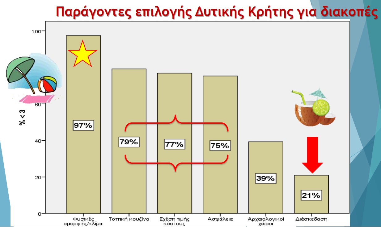 Χανιά: Ήλιος και θάλασσα καίνε τον τουρισμό Τα συμπεράσματα της μεγάλης ετήσιας έρευνας