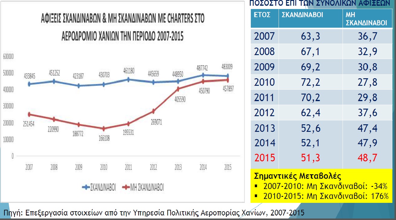 Χανιά: Ήλιος και θάλασσα καίνε τον τουρισμό Τα συμπεράσματα της μεγάλης ετήσιας έρευνας