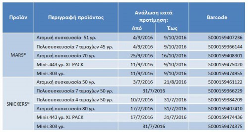 H MARS HELLAS ΑΝΑΚΑΛΕΙ ΠΡΟΛΗΠΤΙΚΑ ΣΥΓΚΕΚΡΙΜΕΝΕΣ ΠΑΡΤΙΔΕΣ ΠΡΟΙΟΝΤΩΝ ΣΟΚΟΛΑΤΑΣ 