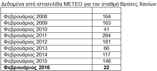 SOS από τον δήμο Αποκόρωνα για κίνδυνο ανομβρίας