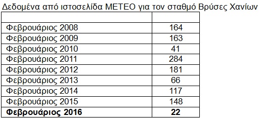 SOS από τον δήμο Αποκόρωνα για κίνδυνο ανομβρίας