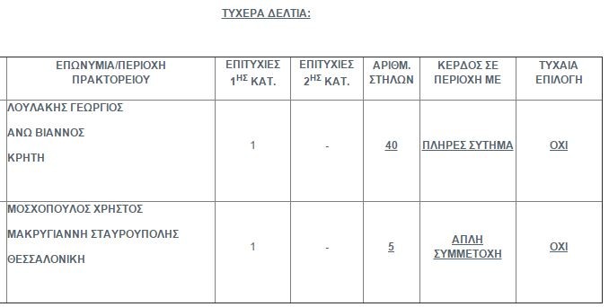 Στην Κρήτη ο ένας τυχερός του Τζόκερ