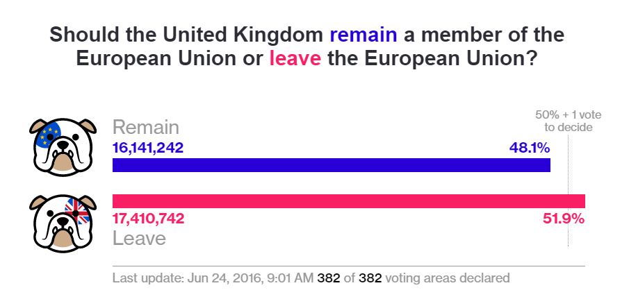 Παγκόσμιος «σεισμός»: Η Βρετανία έβγαλε Brexit με 51,9%