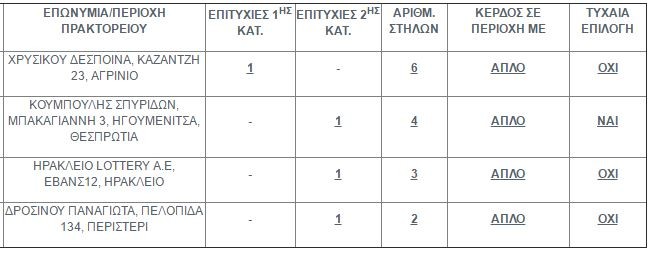 Στην Κρήτη το ένα από τα τρία πεντάρια στο Τζόκερ