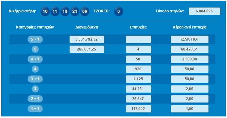 Στην Κρήτη έπεσε το ένα πεντάρι του ΤΖΟΚΕΡ