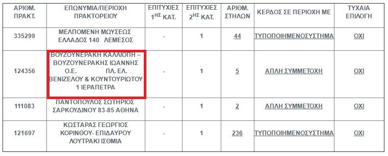 Στην Κρήτη έπεσε το ένα πεντάρι του ΤΖΟΚΕΡ