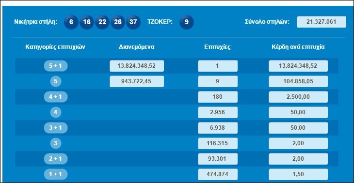 Τζόκερ: Ένας υπερτυχερός πήρε 13,8 εκατομμύρια ευρώ