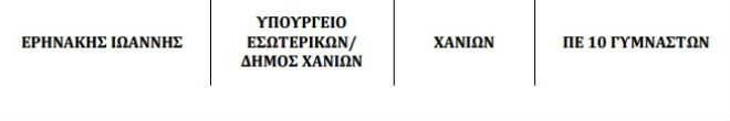 Στο Δημόσιο διορίζονται 156 αθλητές – 6 στα Χανιά  Δες εδώ όλα τα ονόματα