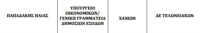 Στο Δημόσιο διορίζονται 156 αθλητές – 6 στα Χανιά  Δες εδώ όλα τα ονόματα