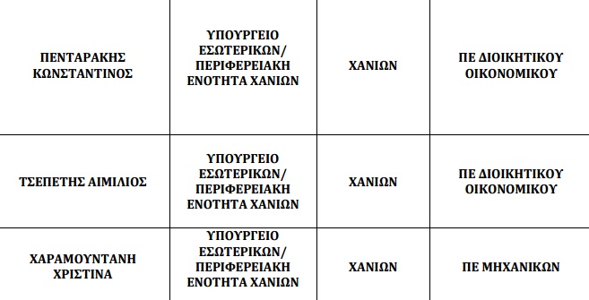 Στο Δημόσιο διορίζονται 156 αθλητές – 6 στα Χανιά Δες εδώ όλα τα ονόματα