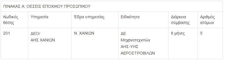 Εως 8/2 αιτήσεις για προσλήψεις στη ΔΕΗ στα Χανιά