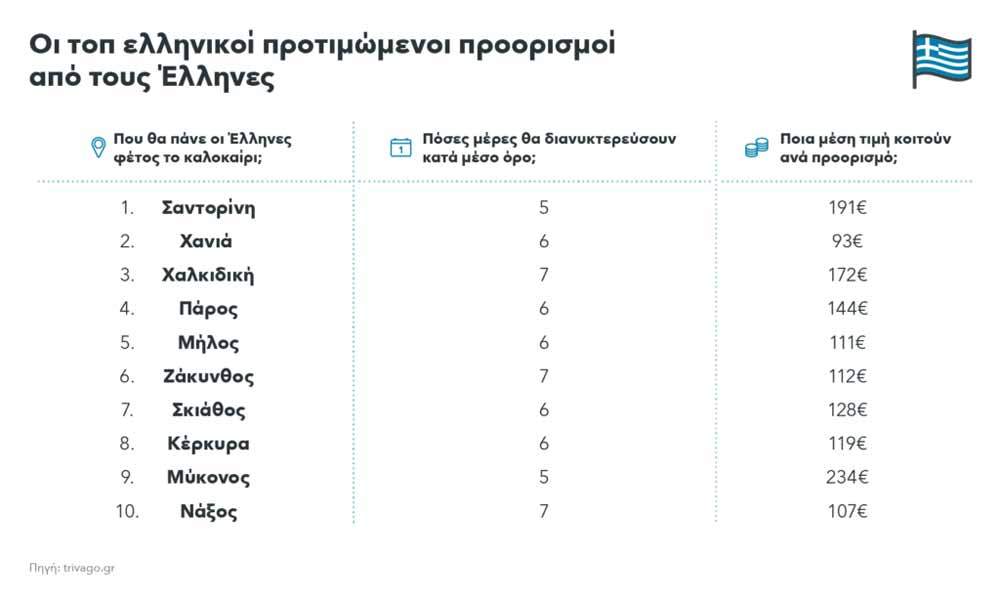 Trivago: Δεύτερος δημοφιλέστερος προορισμός τα Χανιά φέτος το καλοκαίρι