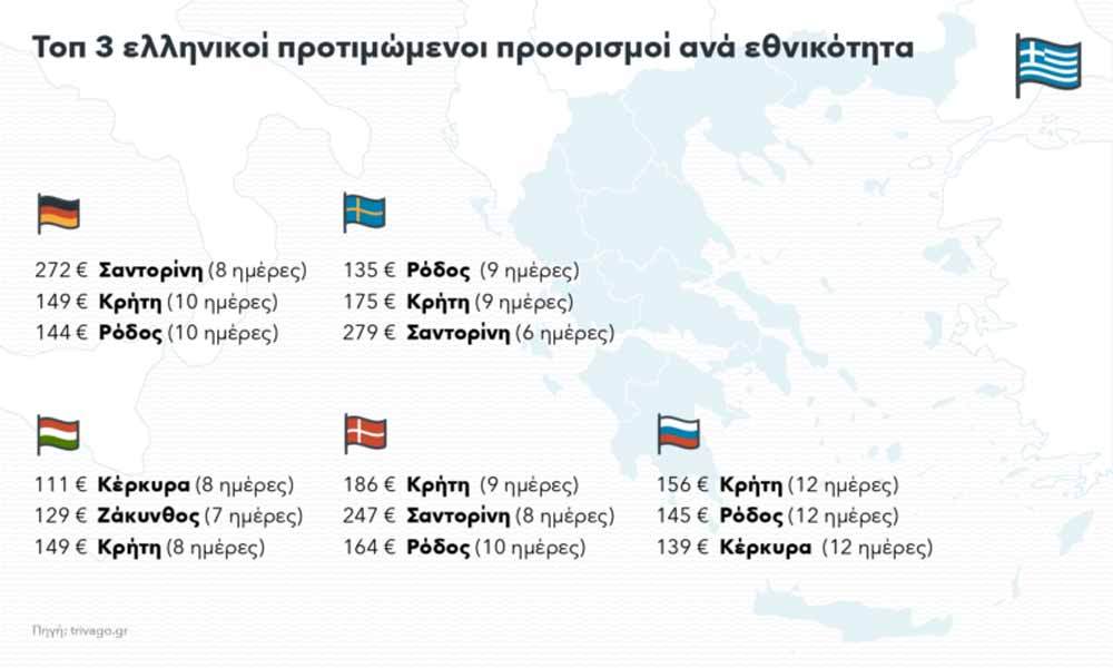 Trivago: Δεύτερος δημοφιλέστερος προορισμός τα Χανιά φέτος το καλοκαίρι