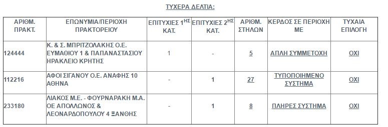 Στην Κρήτη το τυχερό δελτίο Τζόκερ