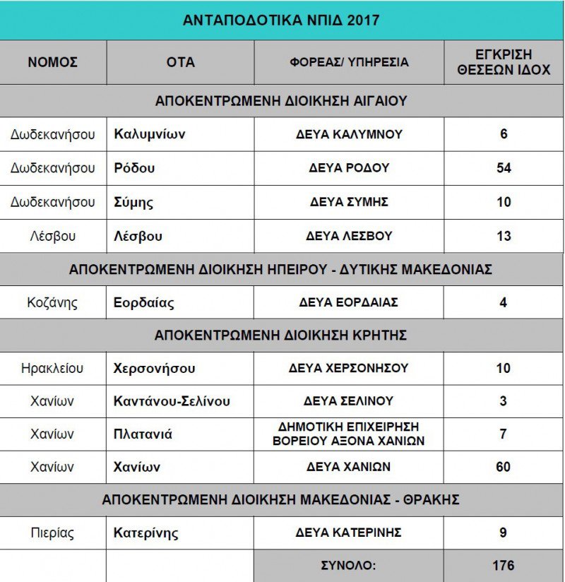Εγκρίθηκαν 80 προσλήψεις σε ΔΕΥΑ στην Κρήτη