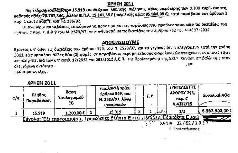Αστρονομικό πρόστιμο έξι εκατομμυρίων ευρώ σε σουβλατζίδικο στα Χανιά Δεν έκοβε ποτέ απόδειξη