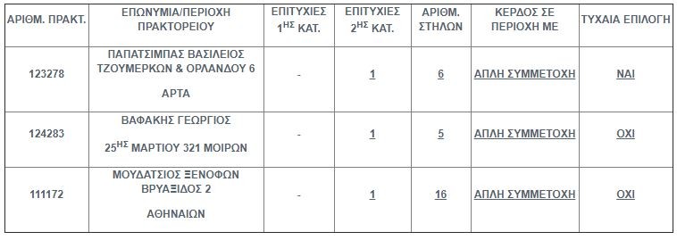 Στην Κρήτη ένα απο τα τρία πεντάρια του Τζόκερ