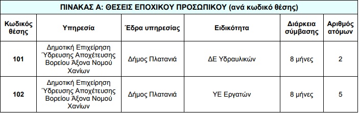 Επτά άτομα για θέσεις εργασίας ορισμένου χρόνου προσλαμβάνει η ΔΕΥΑΒΑ