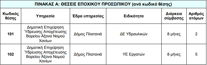 Επτά άτομα για θέσεις εργασίας ορισμένου χρόνου προσλαμβάνει η ΔΕΥΑΒΑ