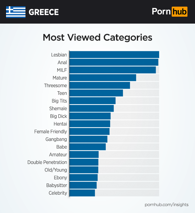 pornhub insights greece categories