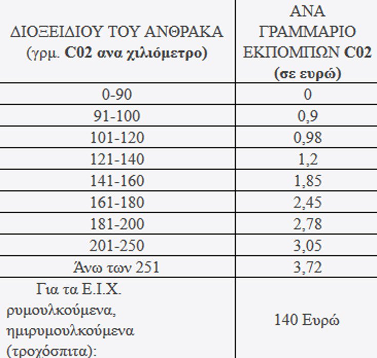 Επιβατικά αυτοκίνητα που ταξινομήθηκαν για πρώτη φορά στην Ελλάδα μετά την 1/11/2010