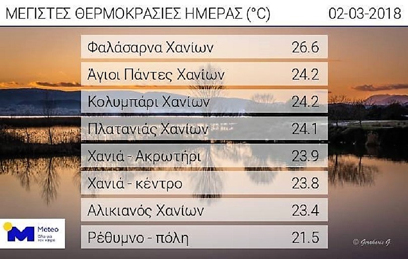 Αφρικανική σκόνη και υψηλές θερμοκρασίες στην Κρήτη - Τι πρέπει να προσέχουν άτομα αυξημένου κινδύνου