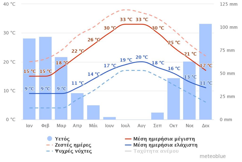 Μέσος όρος θερμοκρασιών και βροχοπτώσεων
