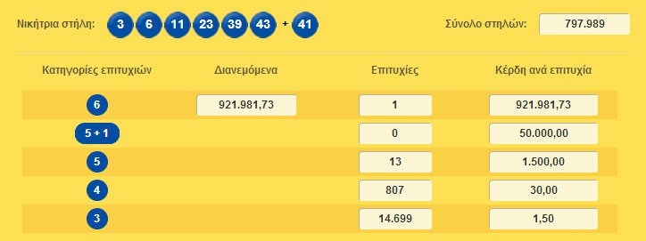 Ένα τυχερό δελτίο ΛΟΤΤΟ κερδίζει πάνω από 920.000 ευρώ