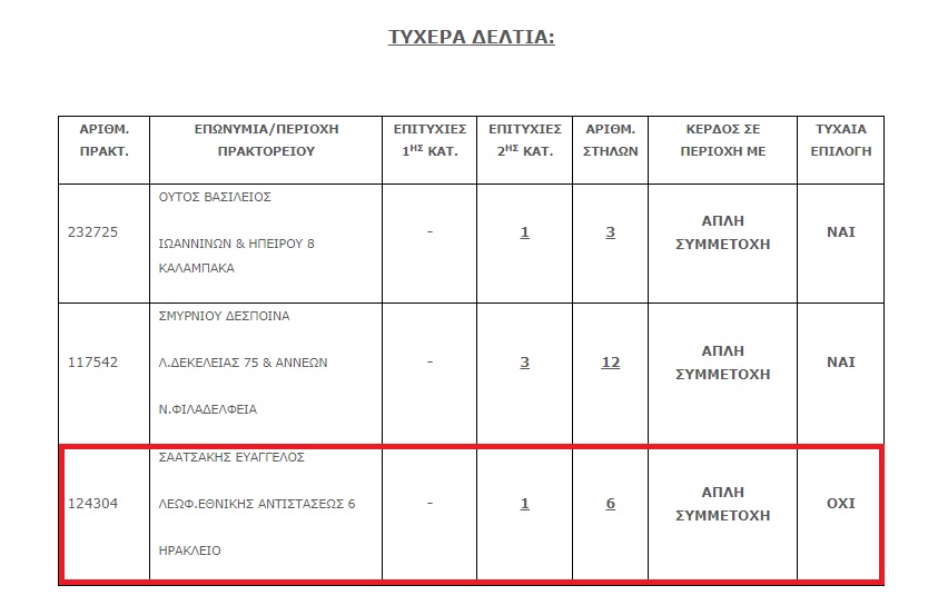 Στην Κρήτη ένα από τα τυχερά πεντάρια του τζόκερ